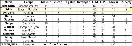 ce ziceti stau bine? totusi nu ca ii e destul de in cosiderare meciurile jucate :zzz: ) rezultate