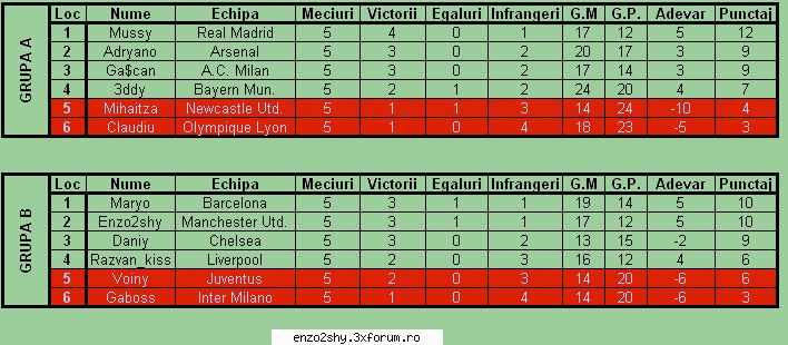 clasament grupe cupa final: